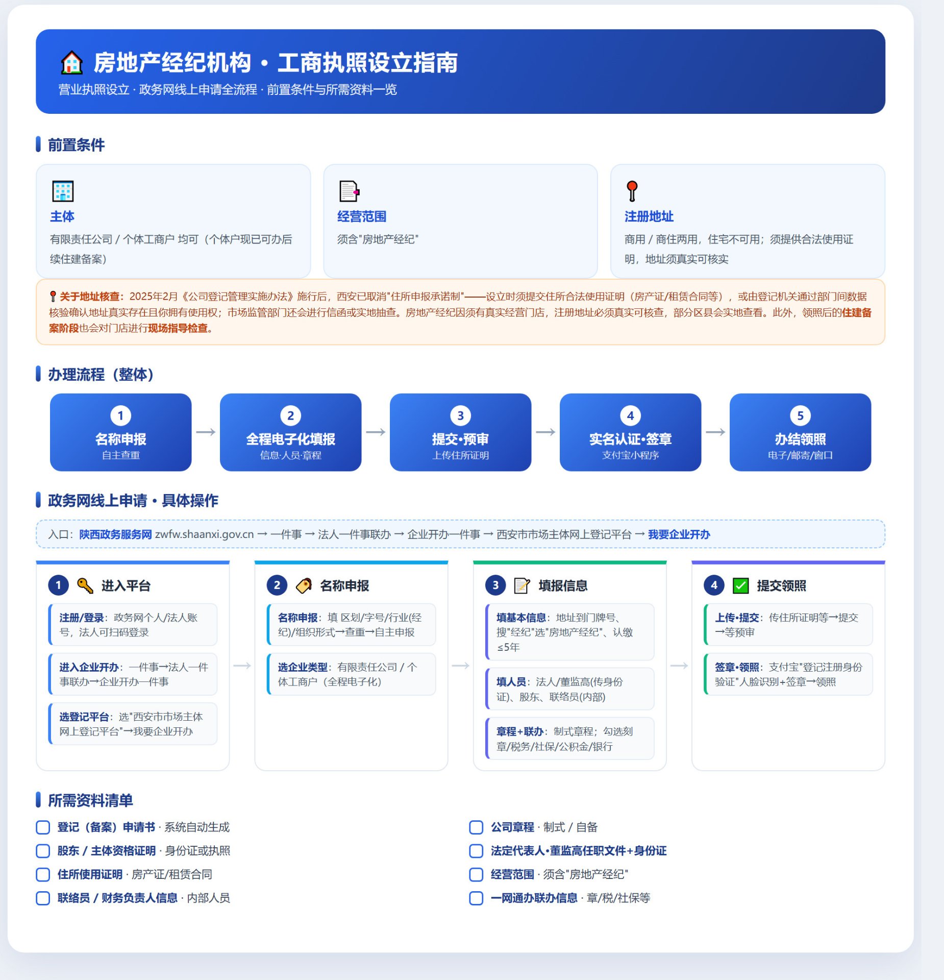 房地产经纪机构工商执照设立流程图